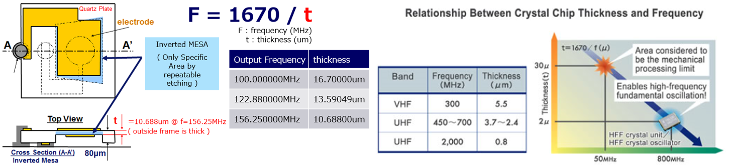 石英晶體厚度控制和其振盪頻率間關係