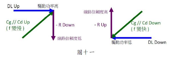 振盪電路頻率(F)、負性阻抗(-R)、驅動功率(Drive Level)間相互關連