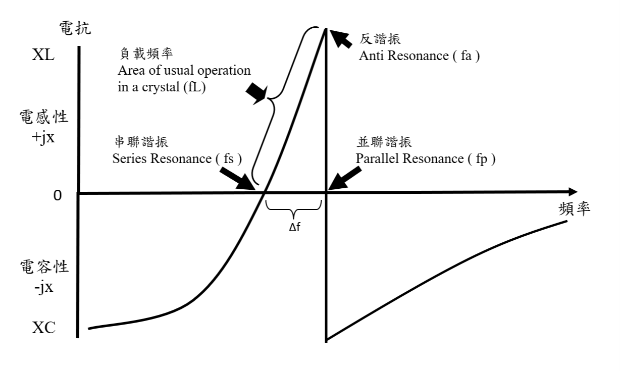諧振頻率vs . 電抗特性