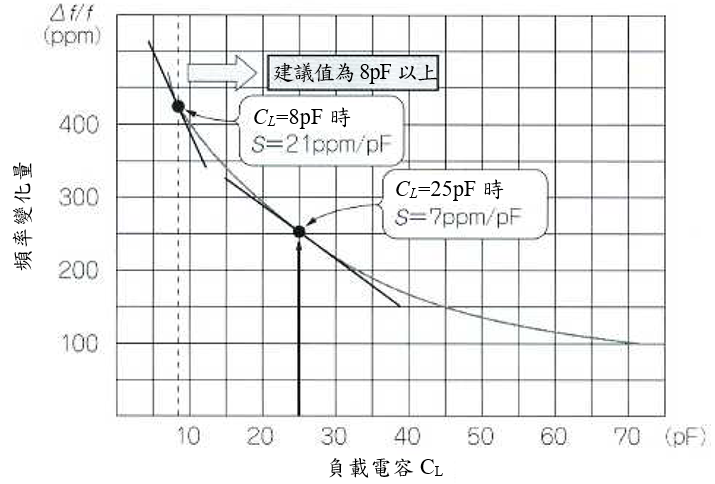 負載電容vs.頻率特性範例