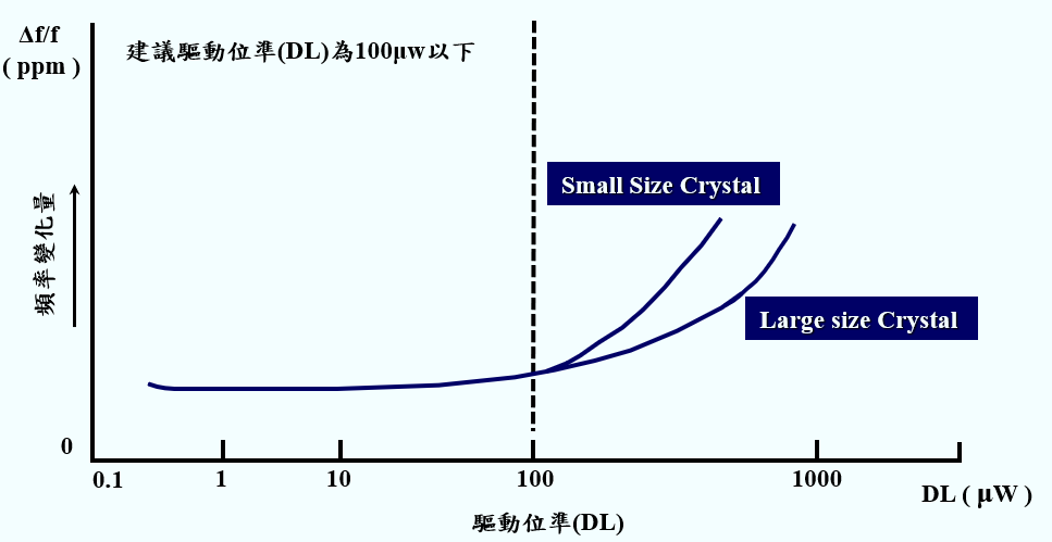 頻率的DLD特性