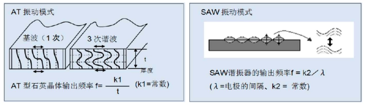 AT型石英晶體、SAW諧振器的振盪模式