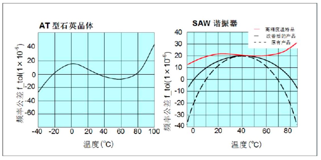 AT型石英晶體、SAW諧振器的溫度特性曲線