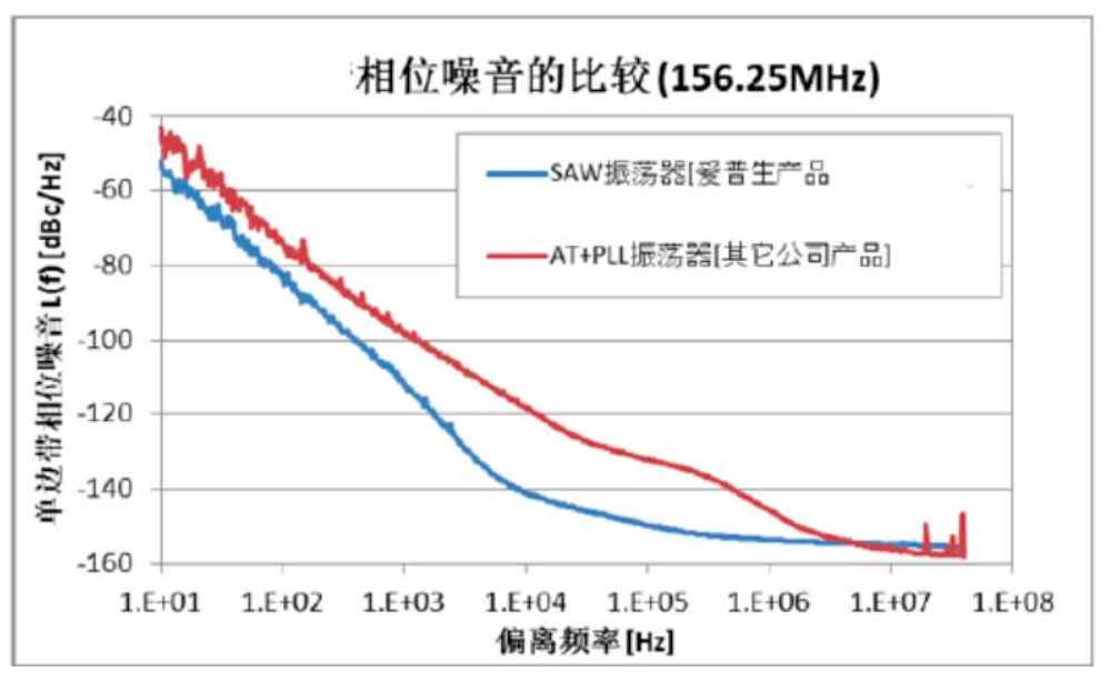 相位噪音特性與相位抖動