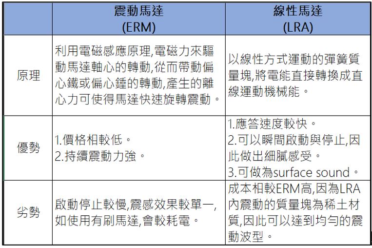 線性馬達特性比較