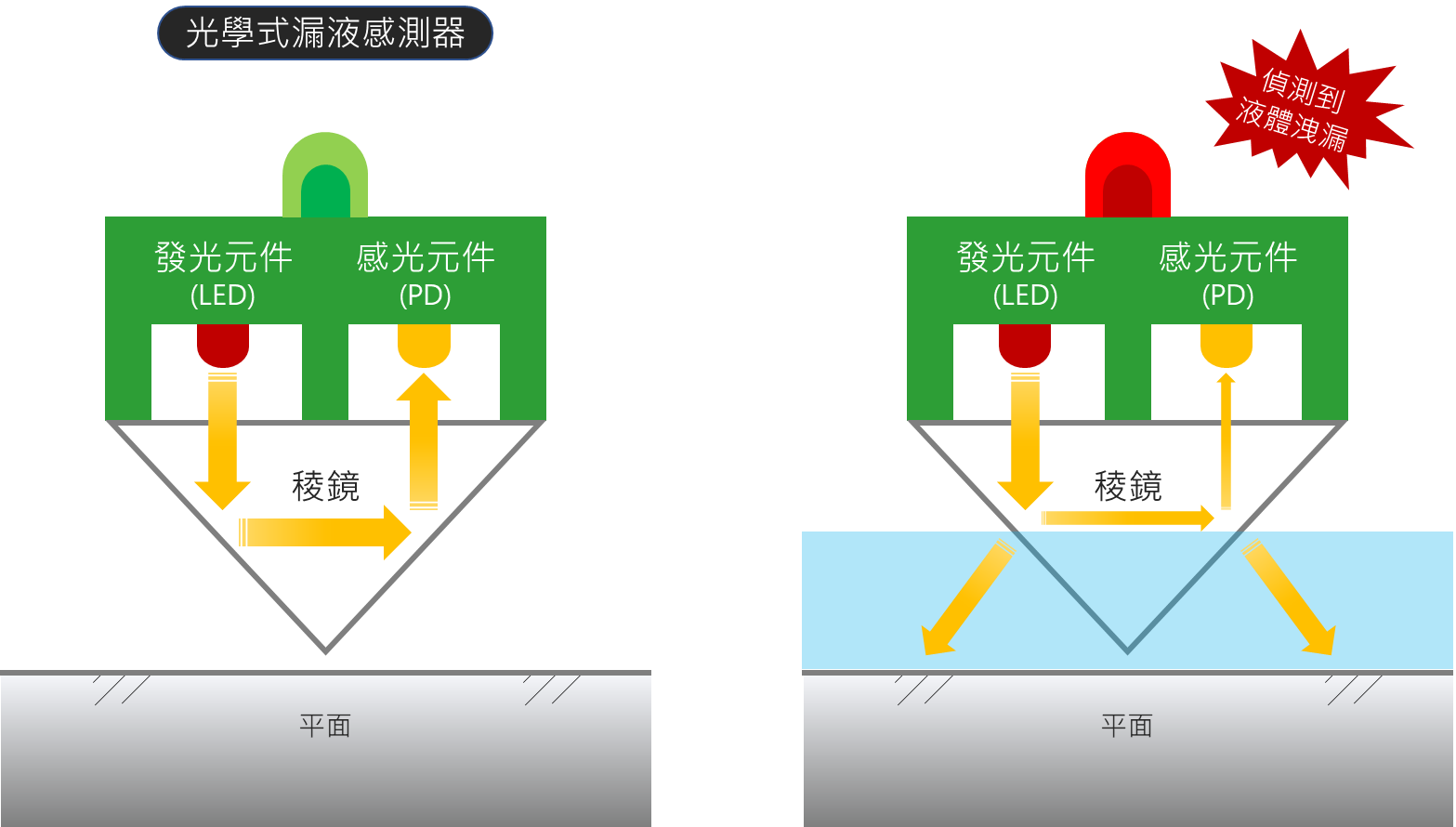 光學式漏液感測器原理