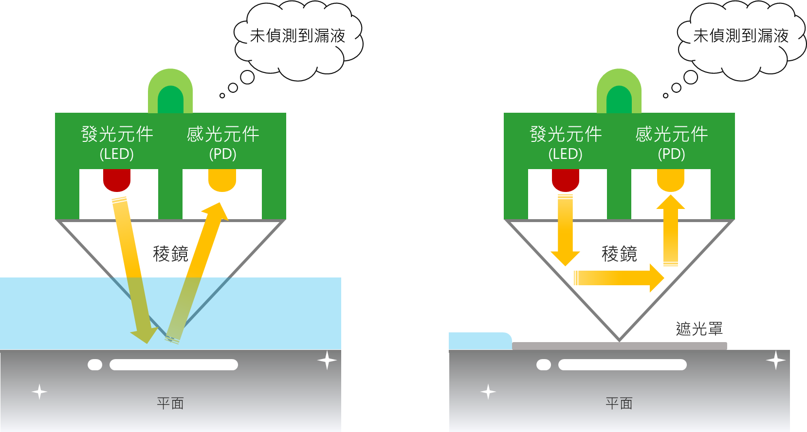 漏液感測器靈敏度示意圖