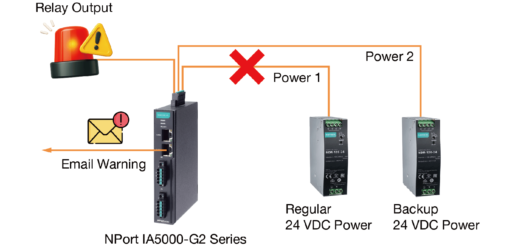 Moxa NPort 繼電器輸出與電子郵件警示