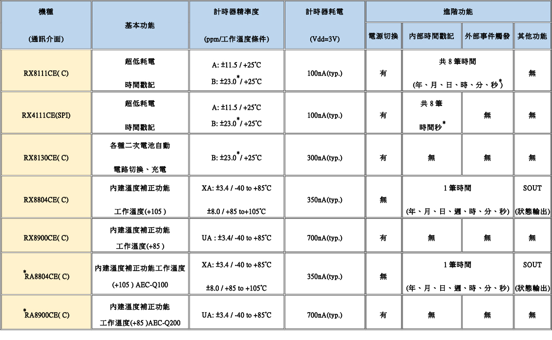 EPSON RTC模組產品功能規格比較表
