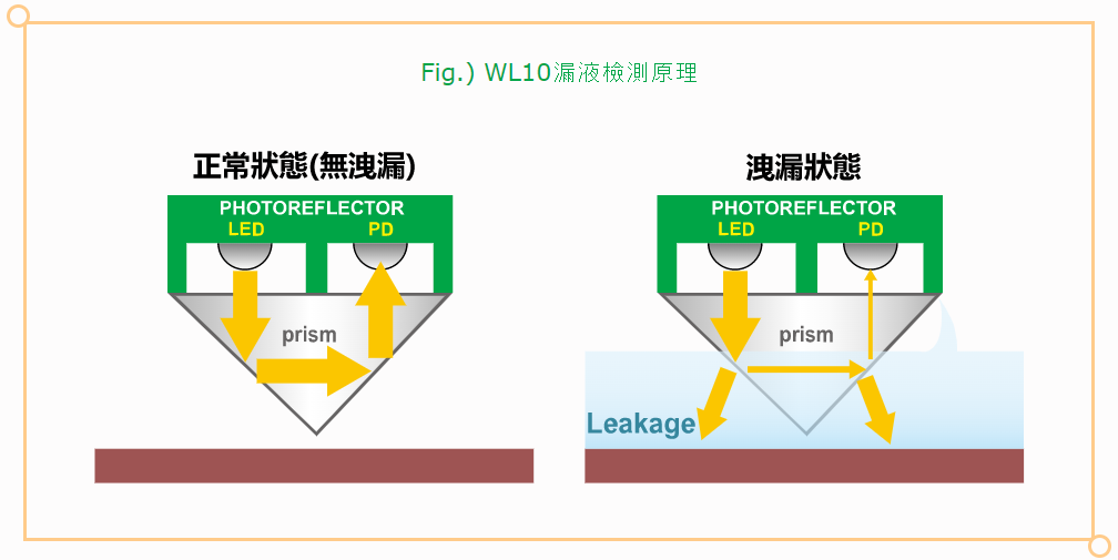 漏液傳感器WL10感測原理