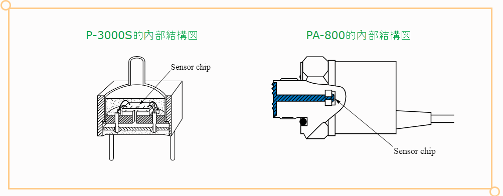 傳感器內部結構