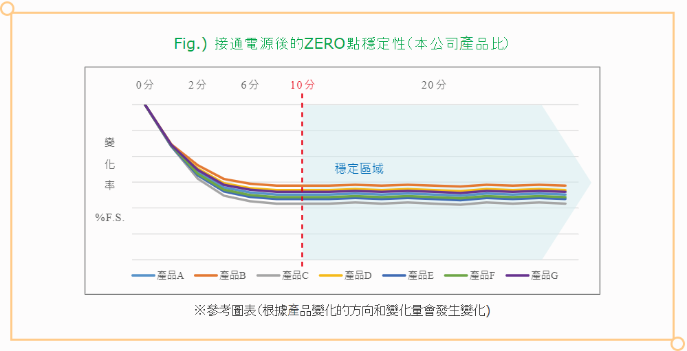 接通電源後穩定性