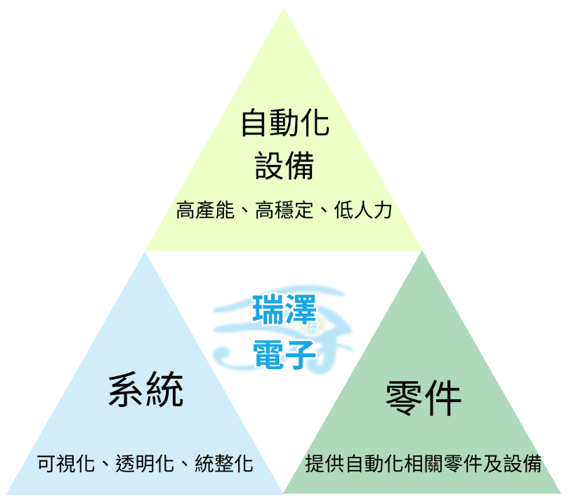 瑞澤電子自動化解決方案